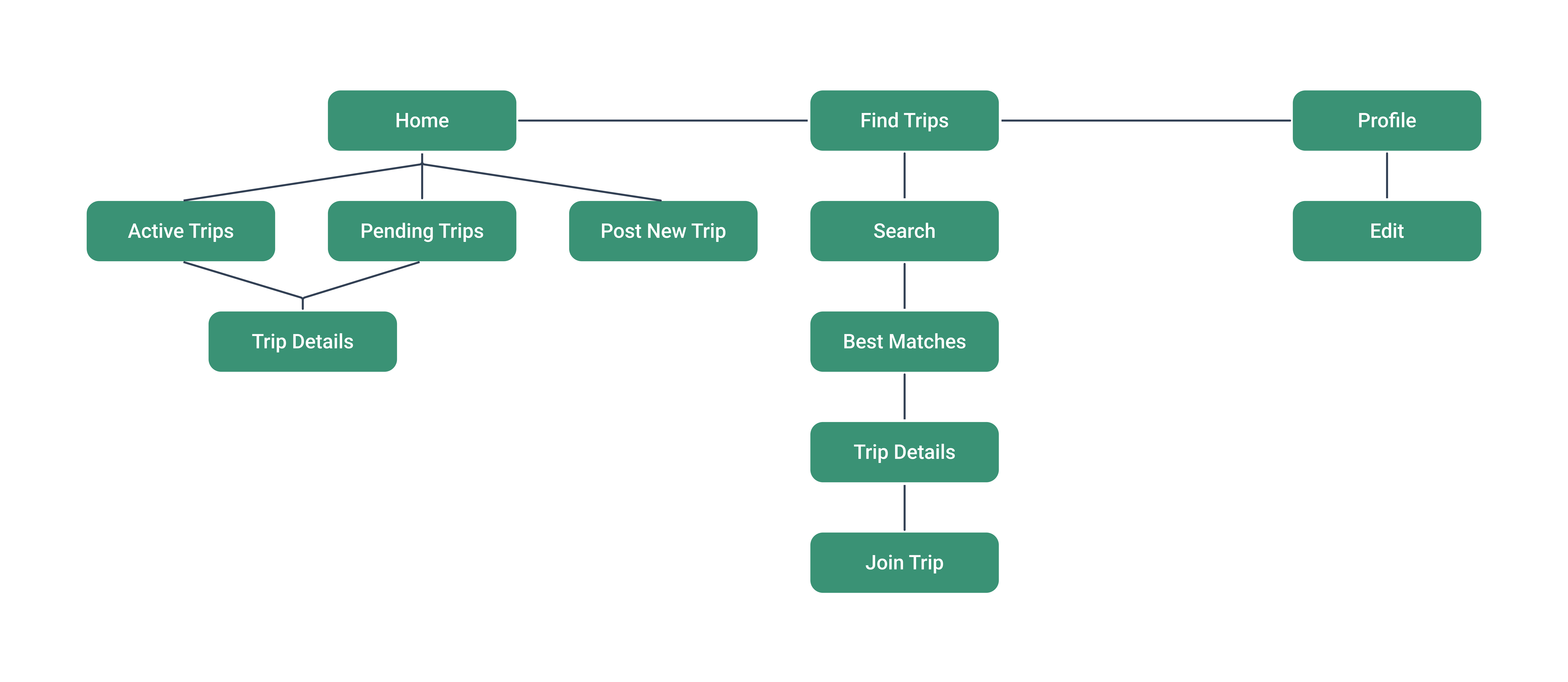 Scoop information hierarchy